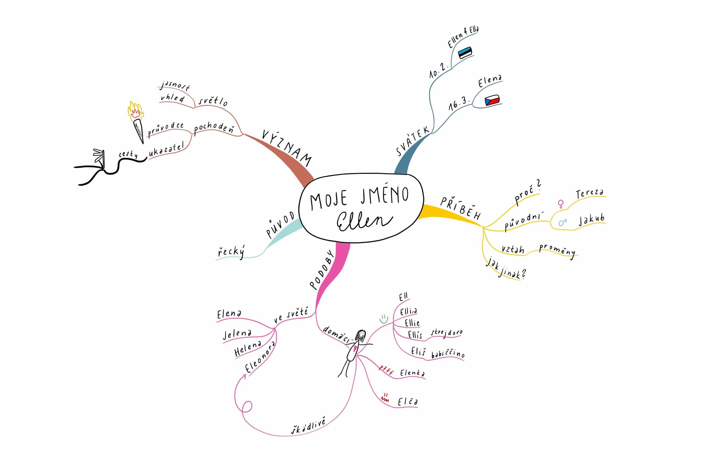 myslenkova mapa Ellen mindmap